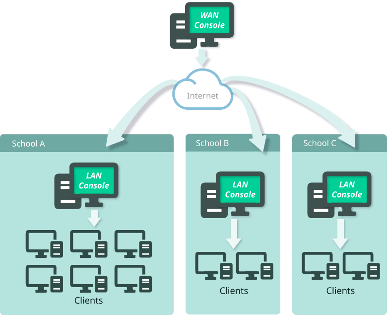 Centralized Remote Management