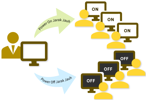 Power On/Off Jarak Jauh