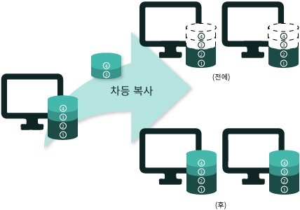 차등 복사 (Differential NetCopy)