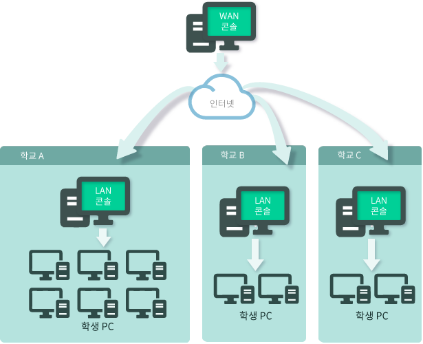 중앙 집중식 관리 (Centralized Remote Management)