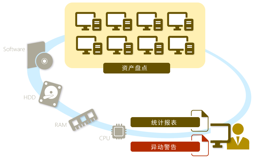 资产管理